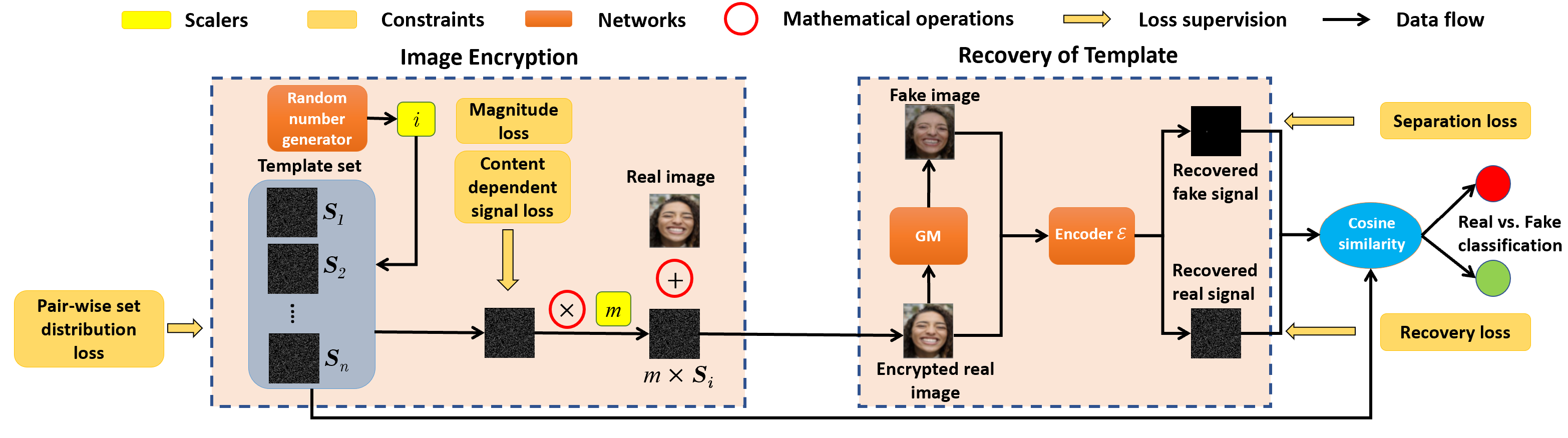 The proposed approach