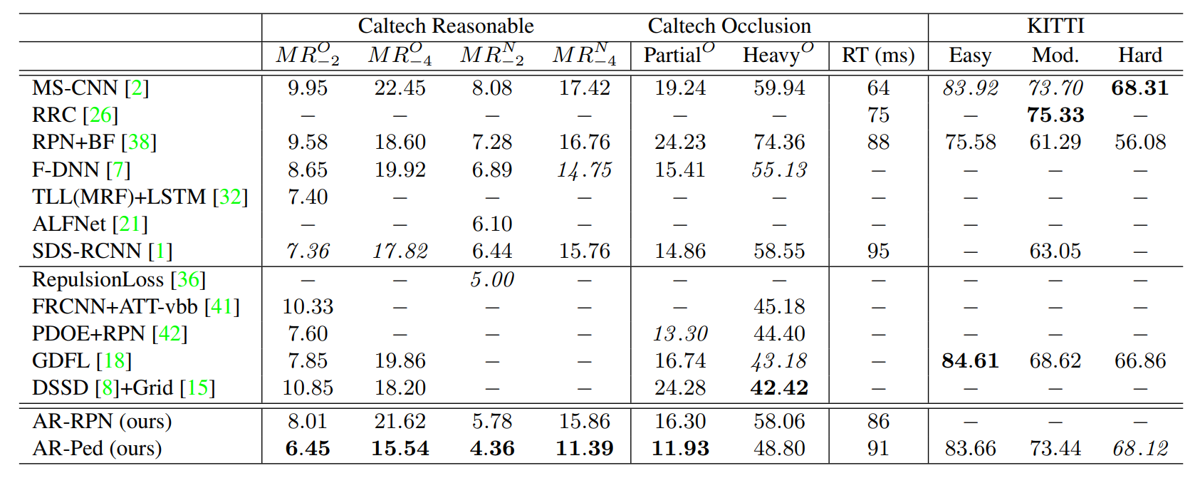AR-Ped Results