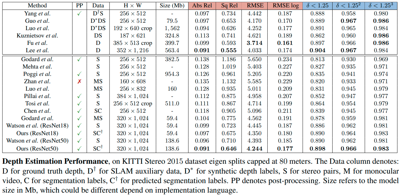 Depth Estimation Performance