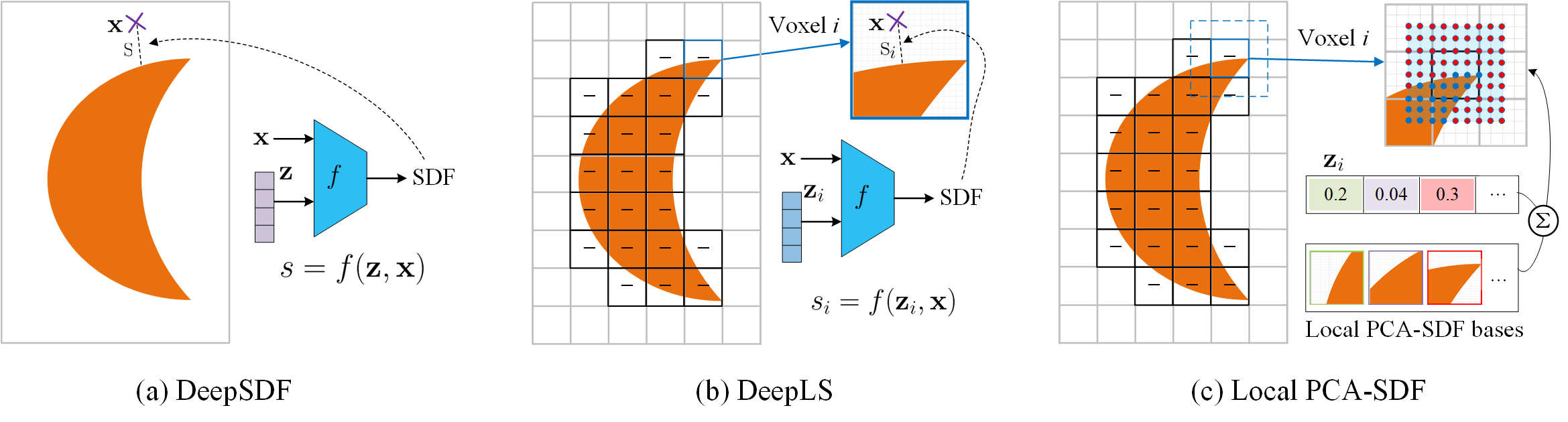 Shape Representation Comparisons
