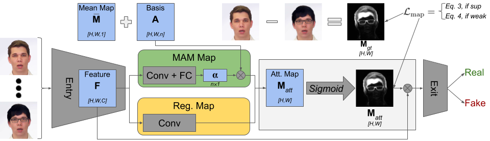 Training architecture for the proposed approach.