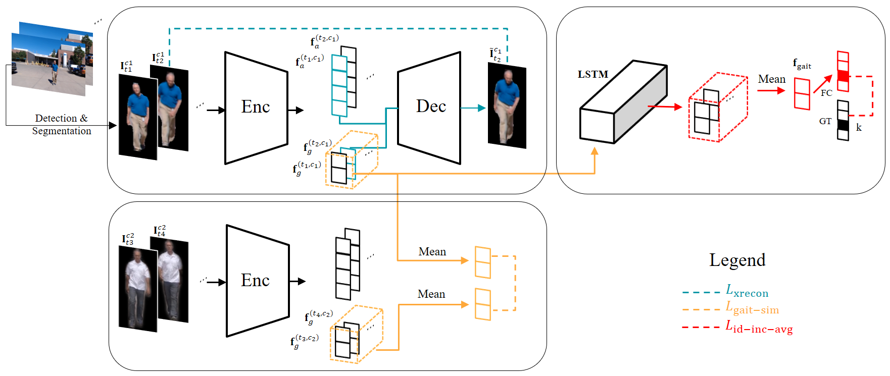 Overview Gait Net