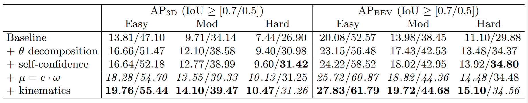 Kinematic 3D Ablations Results