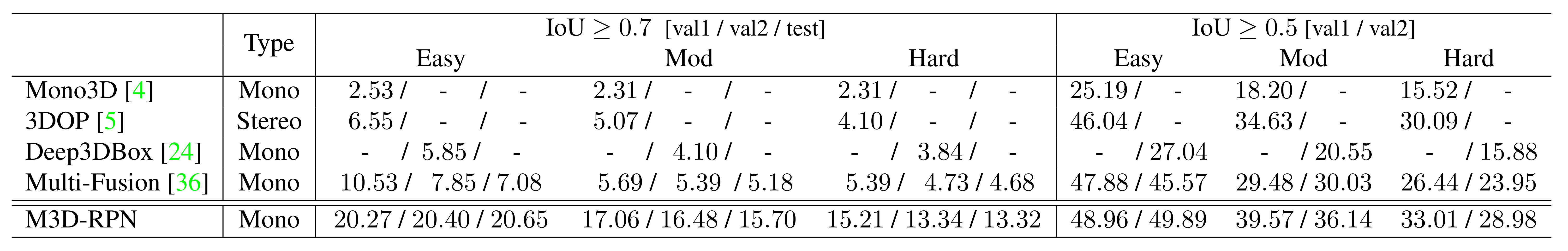 M3D-RPN 3D Detection Results