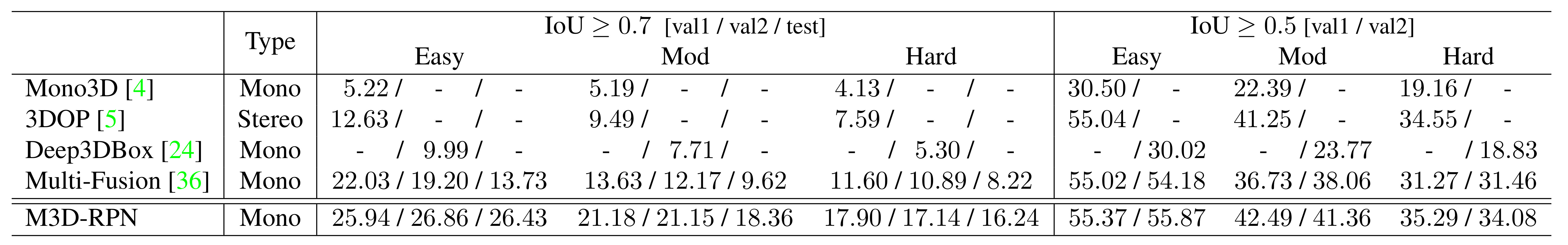 M3D-RPN BEV Results