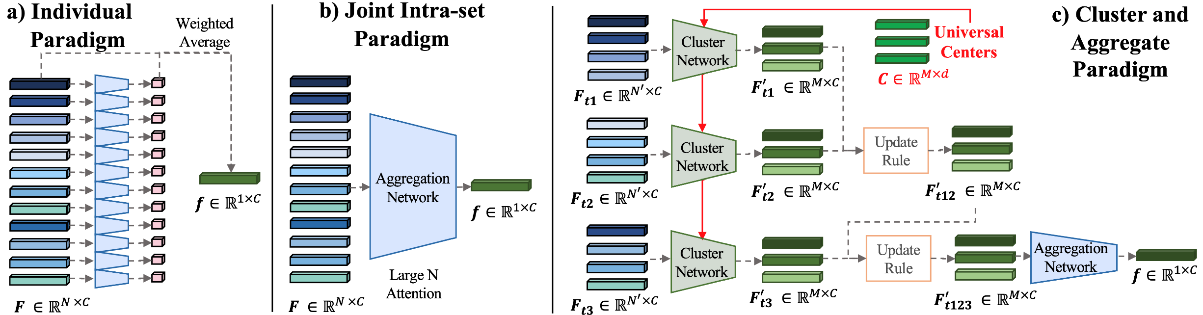 Comparison of feature fusion methods.