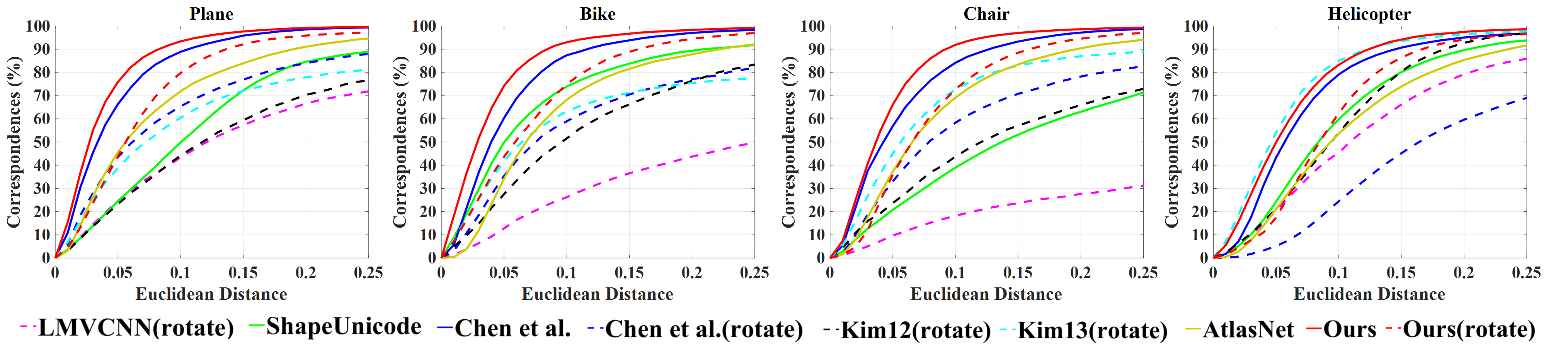 Correspondence 3D Semantic Correspondence Accuracy